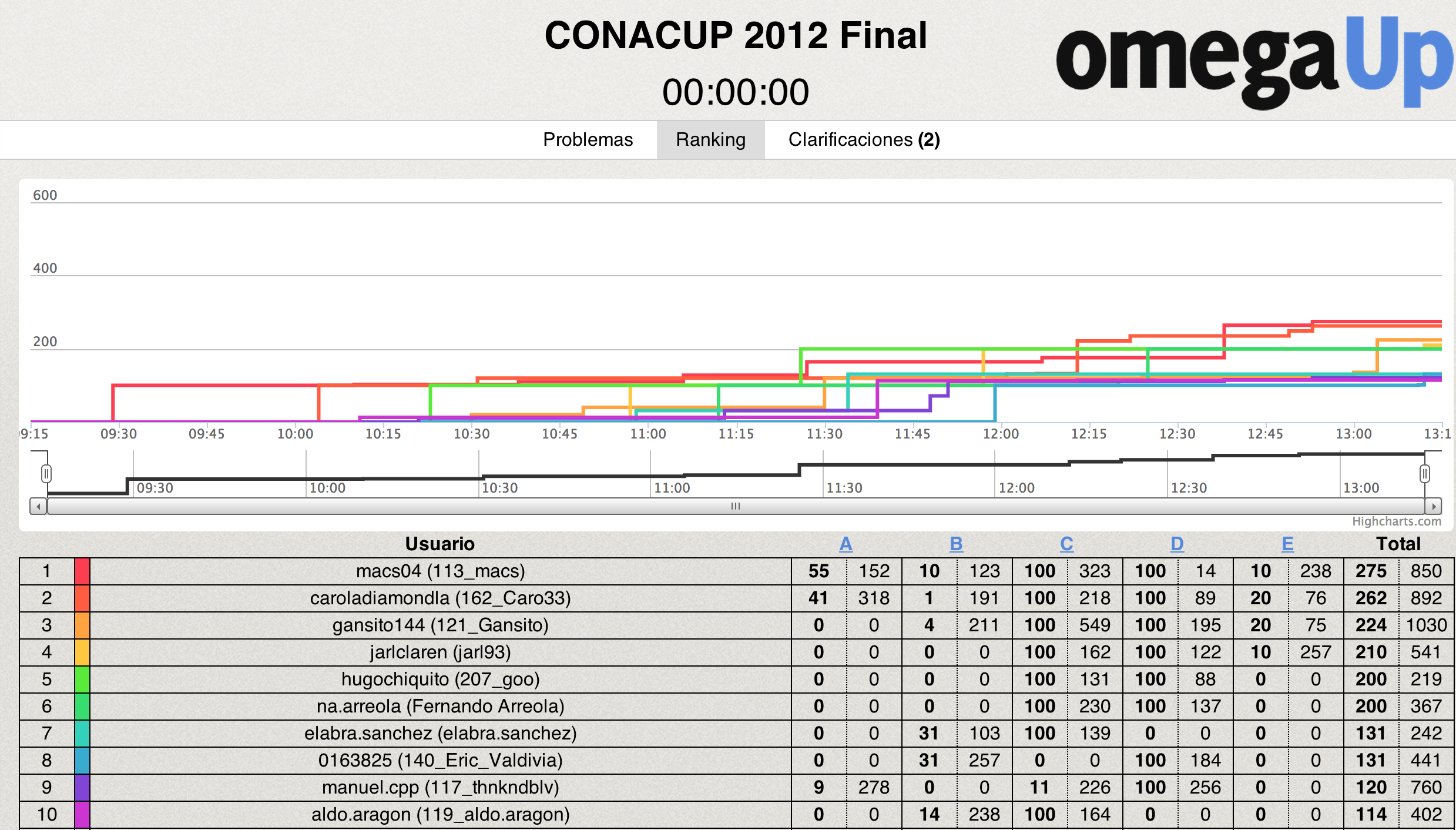 Scoreboard Final CONACUP 2012