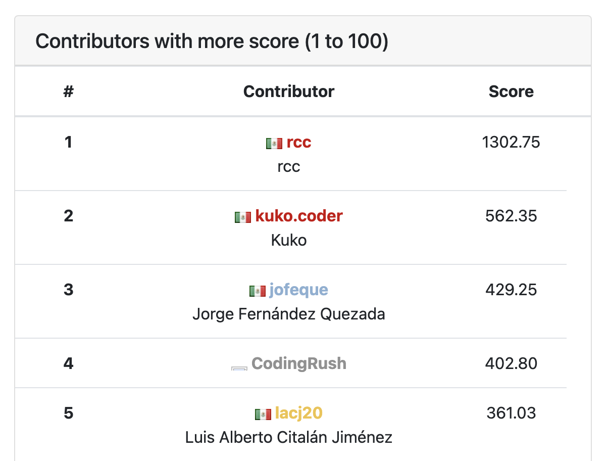 Ranking de Contribuidores